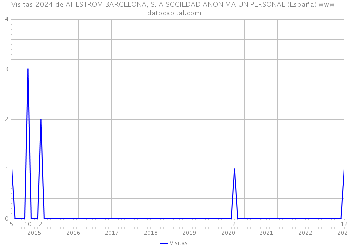 Visitas 2024 de AHLSTROM BARCELONA, S. A SOCIEDAD ANONIMA UNIPERSONAL (España) 