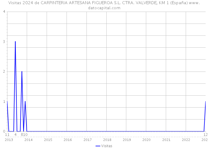 Visitas 2024 de CARPINTERIA ARTESANA FIGUEROA S.L. CTRA. VALVERDE, KM 1 (España) 