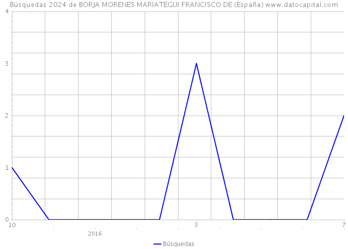 Búsquedas 2024 de BORJA MORENES MARIATEGUI FRANCISCO DE (España) 