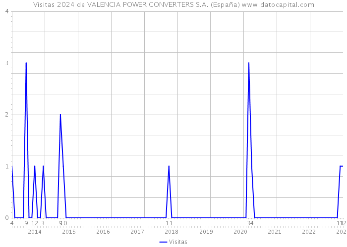 Visitas 2024 de VALENCIA POWER CONVERTERS S.A. (España) 