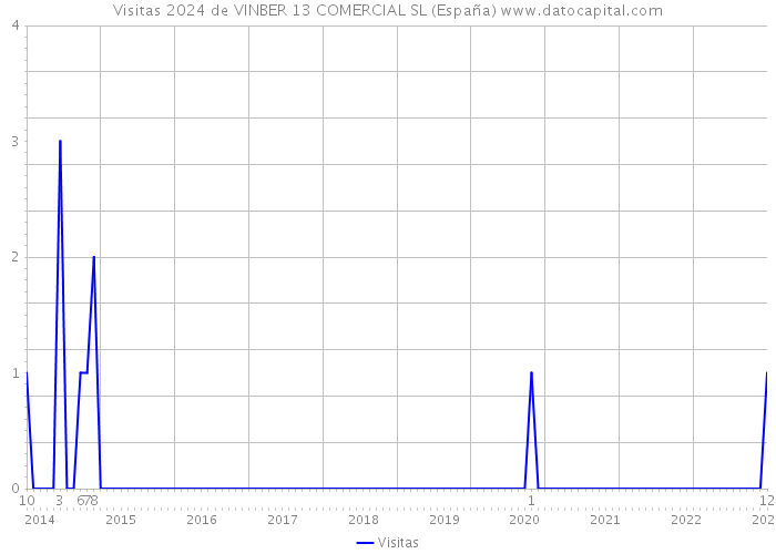 Visitas 2024 de VINBER 13 COMERCIAL SL (España) 