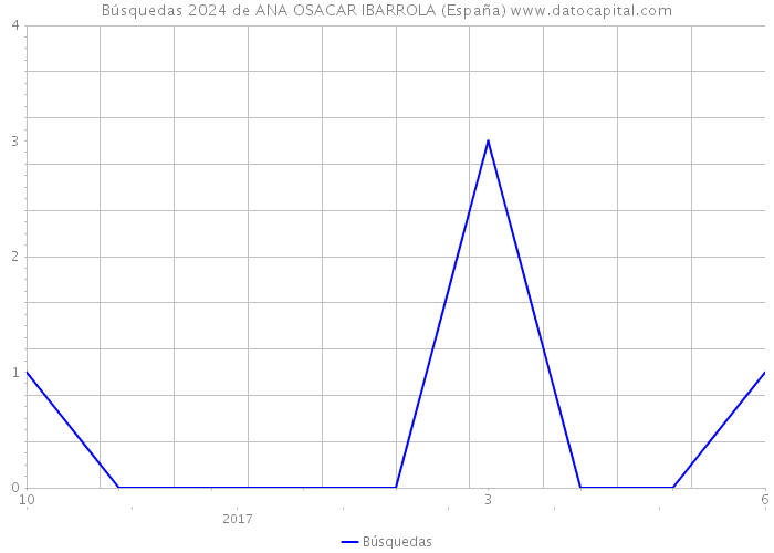 Búsquedas 2024 de ANA OSACAR IBARROLA (España) 