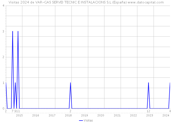 Visitas 2024 de VAR-GAS SERVEI TECNIC E INSTALACIONS S.L (España) 