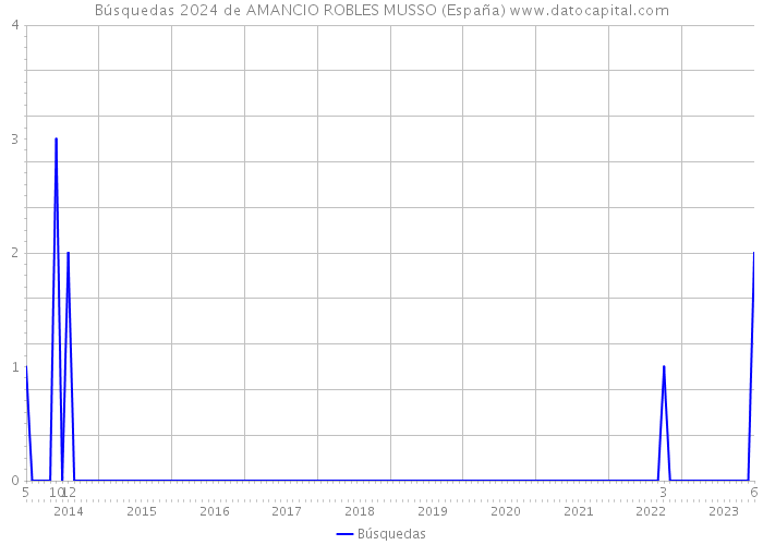 Búsquedas 2024 de AMANCIO ROBLES MUSSO (España) 