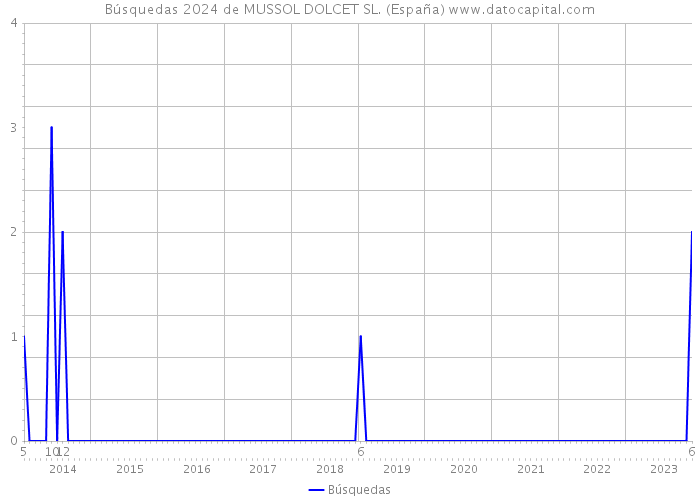 Búsquedas 2024 de MUSSOL DOLCET SL. (España) 