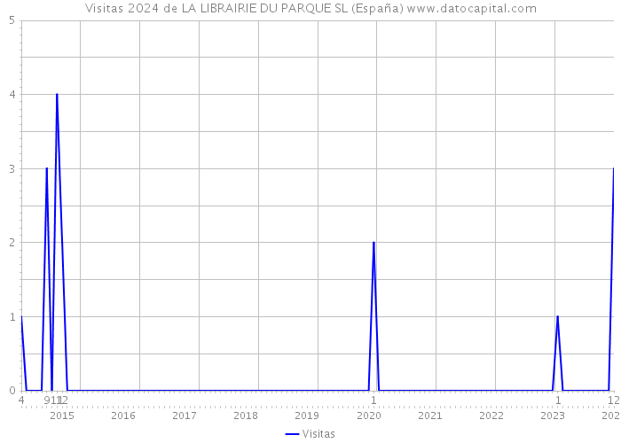 Visitas 2024 de LA LIBRAIRIE DU PARQUE SL (España) 
