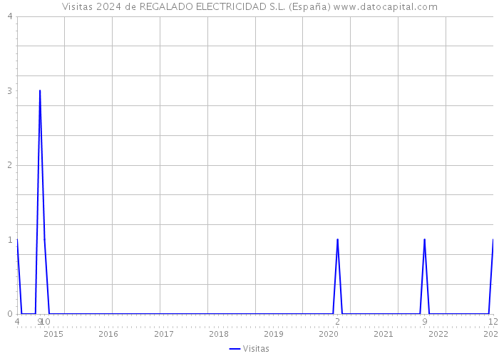 Visitas 2024 de REGALADO ELECTRICIDAD S.L. (España) 