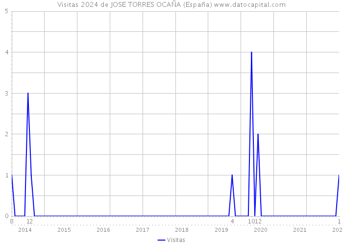 Visitas 2024 de JOSE TORRES OCAÑA (España) 