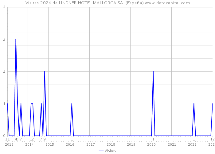 Visitas 2024 de LINDNER HOTEL MALLORCA SA. (España) 