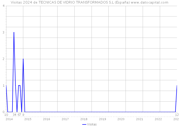 Visitas 2024 de TECNICAS DE VIDRIO TRANSFORMADOS S.L (España) 