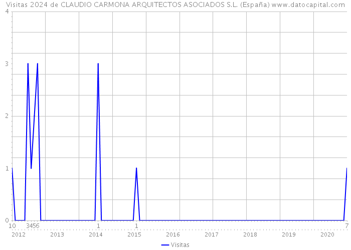 Visitas 2024 de CLAUDIO CARMONA ARQUITECTOS ASOCIADOS S.L. (España) 