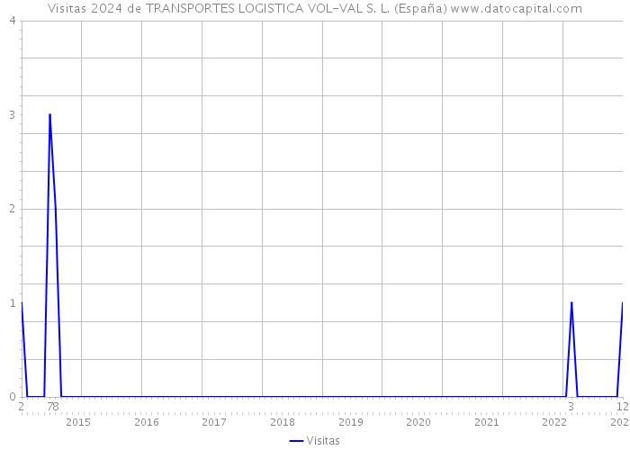 Visitas 2024 de TRANSPORTES LOGISTICA VOL-VAL S. L. (España) 