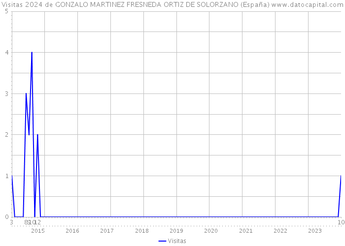 Visitas 2024 de GONZALO MARTINEZ FRESNEDA ORTIZ DE SOLORZANO (España) 