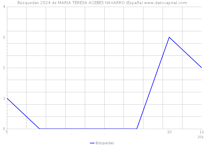 Búsquedas 2024 de MARIA TERESA ACEBES NAVARRO (España) 