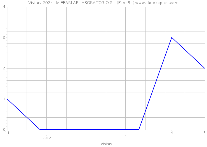 Visitas 2024 de EFARLAB LABORATORIO SL. (España) 