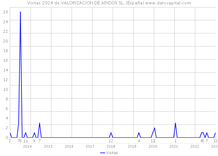 Visitas 2024 de VALORIZACION DE ARIDOS SL. (España) 