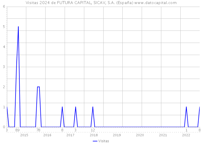 Visitas 2024 de FUTURA CAPITAL, SICAV, S.A. (España) 