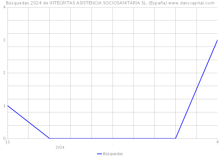 Búsquedas 2024 de INTEGRITAS ASISTENCIA SOCIOSANITARIA SL. (España) 
