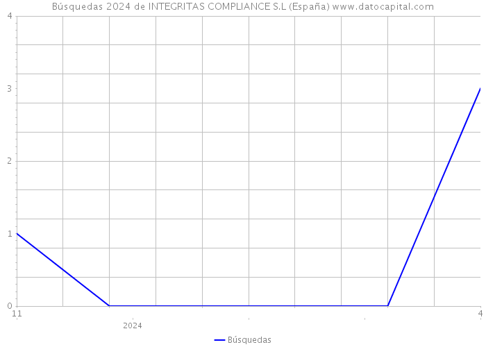 Búsquedas 2024 de INTEGRITAS COMPLIANCE S.L (España) 