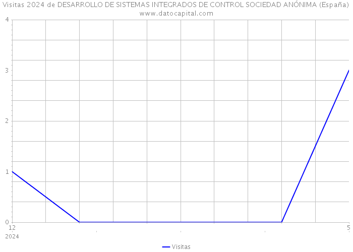 Visitas 2024 de DESARROLLO DE SISTEMAS INTEGRADOS DE CONTROL SOCIEDAD ANÓNIMA (España) 