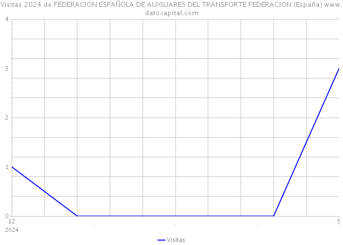 Visitas 2024 de FEDERACION ESPAÑOLA DE AUXILIARES DEL TRANSPORTE FEDERACION (España) 