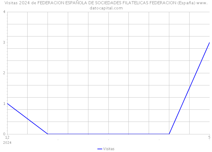 Visitas 2024 de FEDERACION ESPAÑOLA DE SOCIEDADES FILATELICAS FEDERACION (España) 