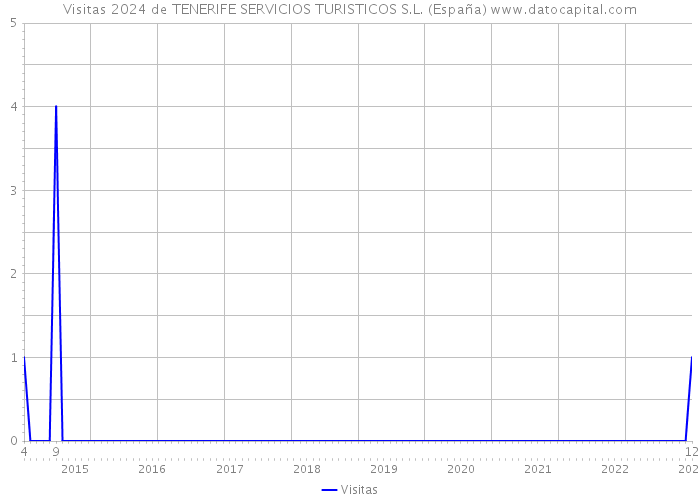 Visitas 2024 de TENERIFE SERVICIOS TURISTICOS S.L. (España) 