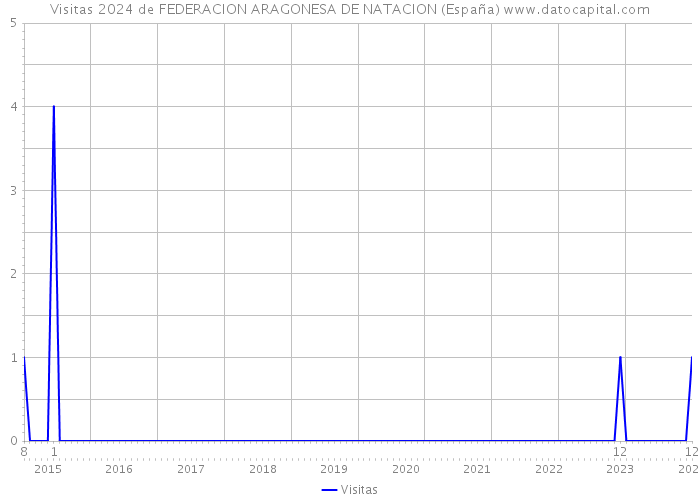 Visitas 2024 de FEDERACION ARAGONESA DE NATACION (España) 