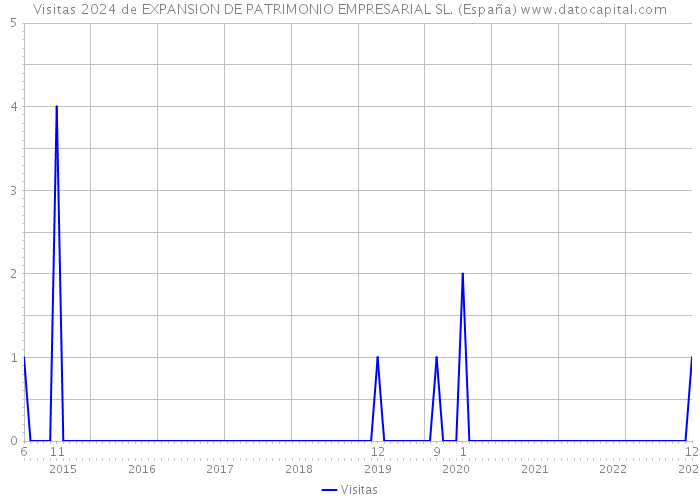 Visitas 2024 de EXPANSION DE PATRIMONIO EMPRESARIAL SL. (España) 