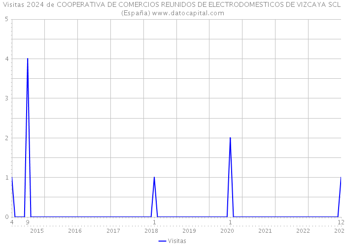 Visitas 2024 de COOPERATIVA DE COMERCIOS REUNIDOS DE ELECTRODOMESTICOS DE VIZCAYA SCL (España) 