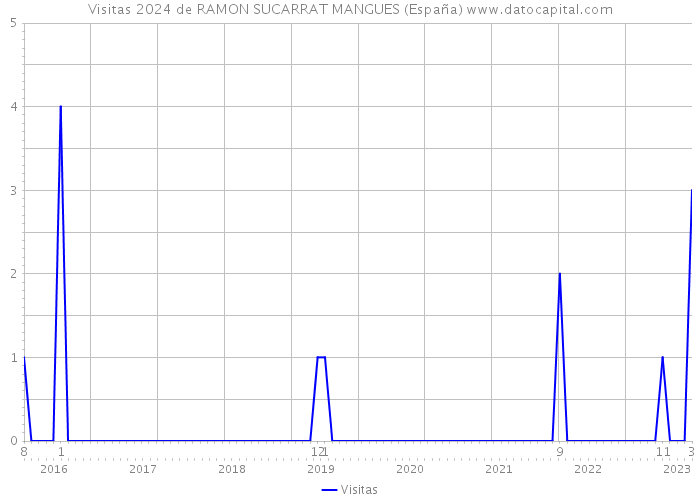 Visitas 2024 de RAMON SUCARRAT MANGUES (España) 