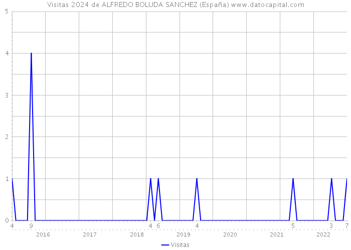 Visitas 2024 de ALFREDO BOLUDA SANCHEZ (España) 