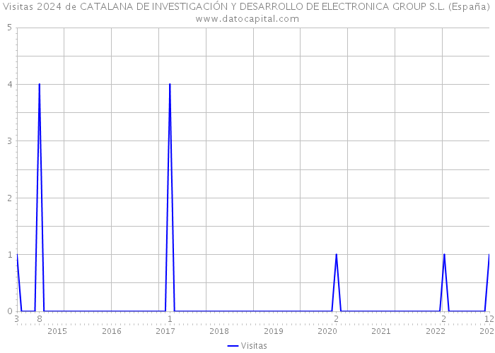 Visitas 2024 de CATALANA DE INVESTIGACIÓN Y DESARROLLO DE ELECTRONICA GROUP S.L. (España) 