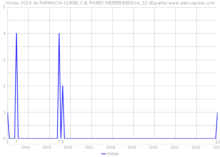 Visitas 2024 de FARMACIA CURIEL C.B. PASEO INDEPENDENCIA, 32 (España) 