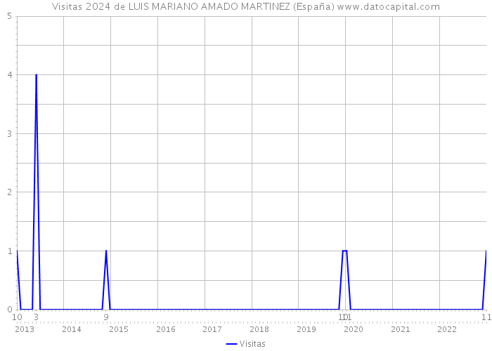 Visitas 2024 de LUIS MARIANO AMADO MARTINEZ (España) 
