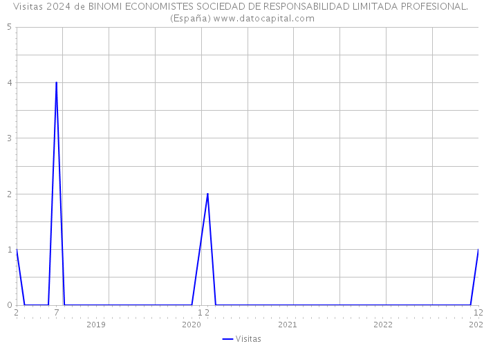 Visitas 2024 de BINOMI ECONOMISTES SOCIEDAD DE RESPONSABILIDAD LIMITADA PROFESIONAL. (España) 