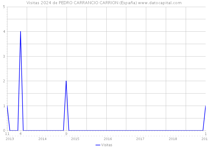 Visitas 2024 de PEDRO CARRANCIO CARRION (España) 