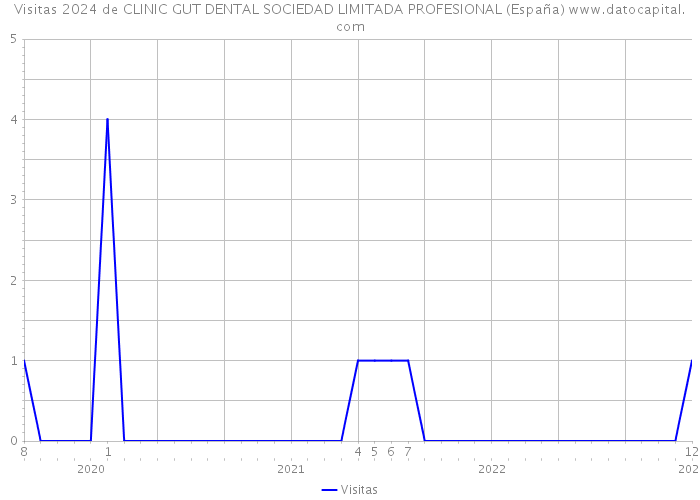 Visitas 2024 de CLINIC GUT DENTAL SOCIEDAD LIMITADA PROFESIONAL (España) 