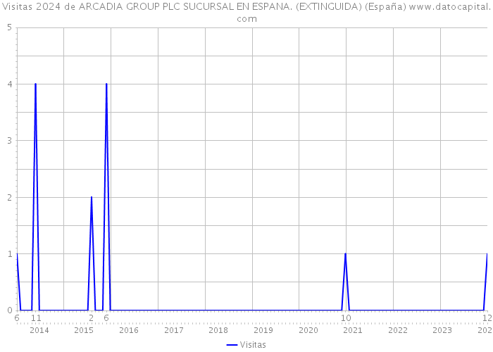 Visitas 2024 de ARCADIA GROUP PLC SUCURSAL EN ESPANA. (EXTINGUIDA) (España) 