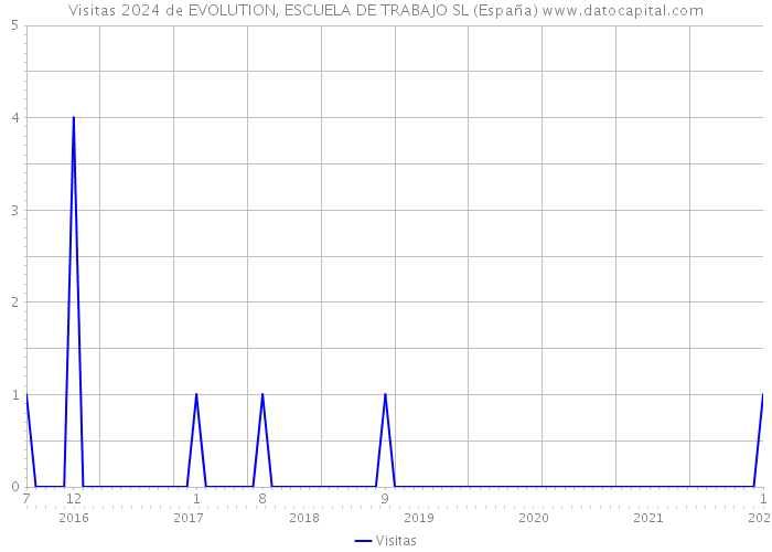 Visitas 2024 de EVOLUTION, ESCUELA DE TRABAJO SL (España) 