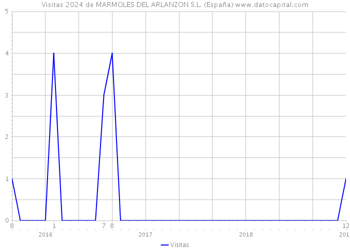 Visitas 2024 de MARMOLES DEL ARLANZON S.L. (España) 