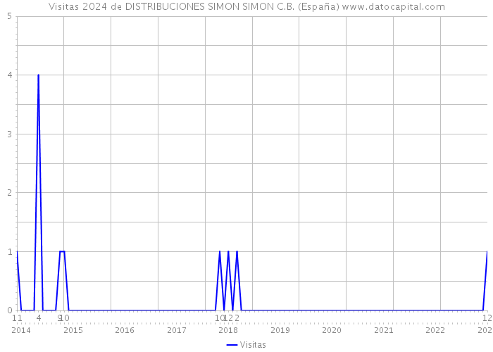 Visitas 2024 de DISTRIBUCIONES SIMON SIMON C.B. (España) 