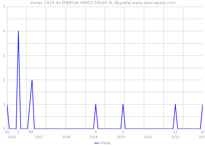 Visitas 2024 de ENERGIA HIDRO SOLAR SL (España) 