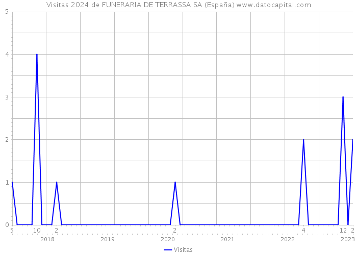 Visitas 2024 de FUNERARIA DE TERRASSA SA (España) 