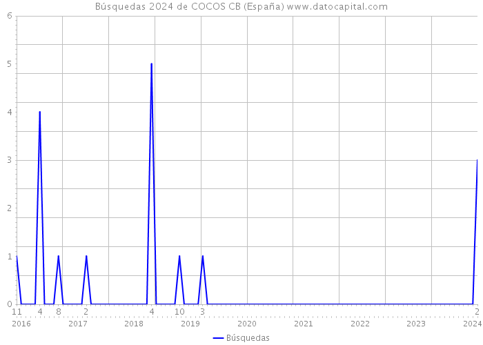 Búsquedas 2024 de COCOS CB (España) 