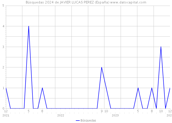 Búsquedas 2024 de JAVIER LUCAS PEREZ (España) 