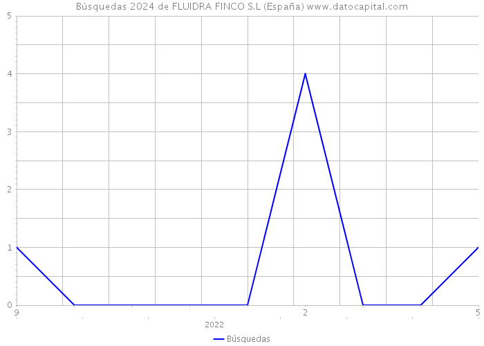 Búsquedas 2024 de FLUIDRA FINCO S.L (España) 