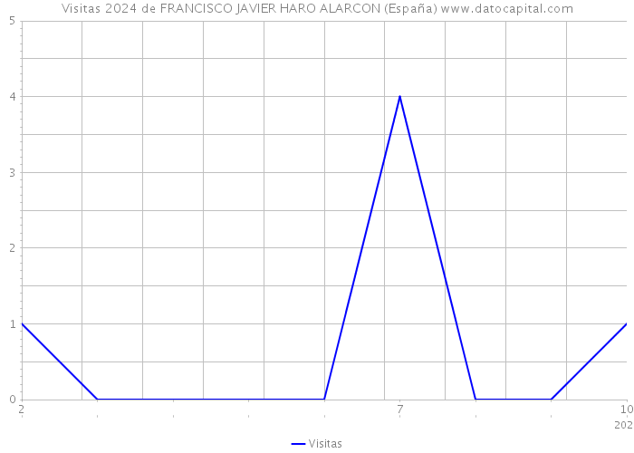 Visitas 2024 de FRANCISCO JAVIER HARO ALARCON (España) 