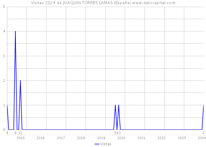 Visitas 2024 de JOAQUIN TORRES LAMAS (España) 