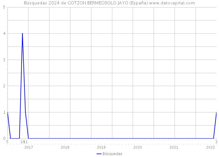 Búsquedas 2024 de GOTZON BERMEOSOLO JAYO (España) 